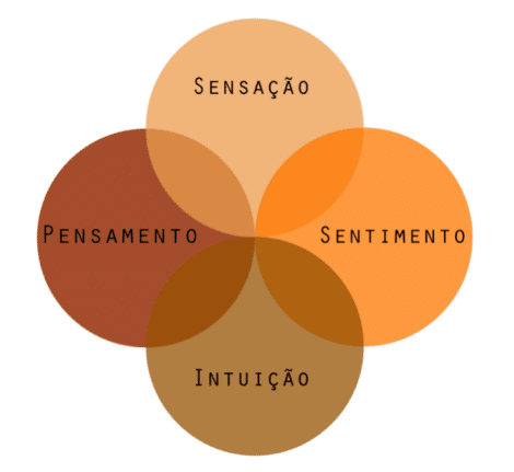 Gestão do conhecimento